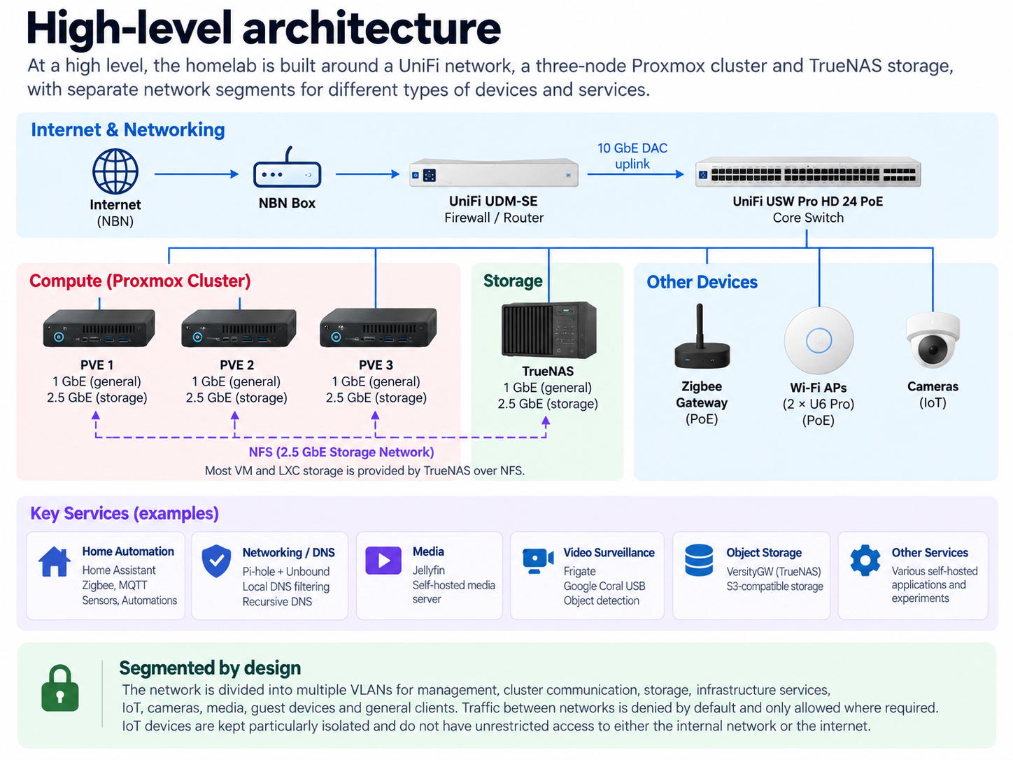 Architecture diagram: NBN to UDM-SE to the USW Pro HD 24 PoE core switch, which feeds three Proxmox nodes and TrueNAS over separate 1 GbE and 2.5 GbE links.